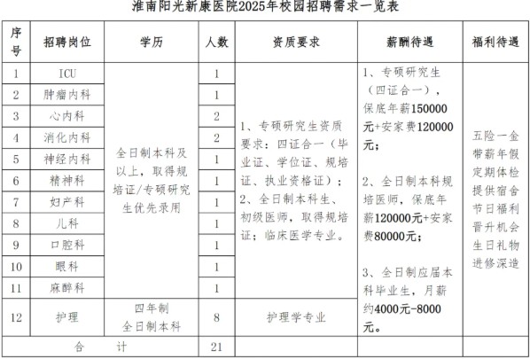 2025年淮南阳光新康医院校园招聘21人公告-1.jpg