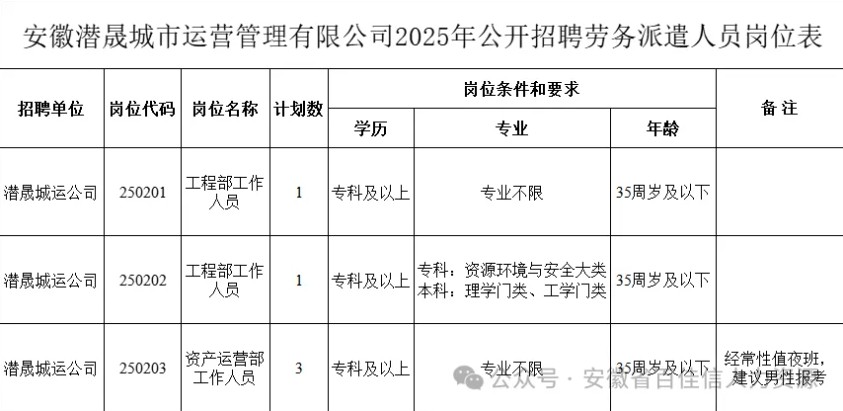 2025年安徽潜晟城市运营管理有限公司招聘5人公告-1.jpg