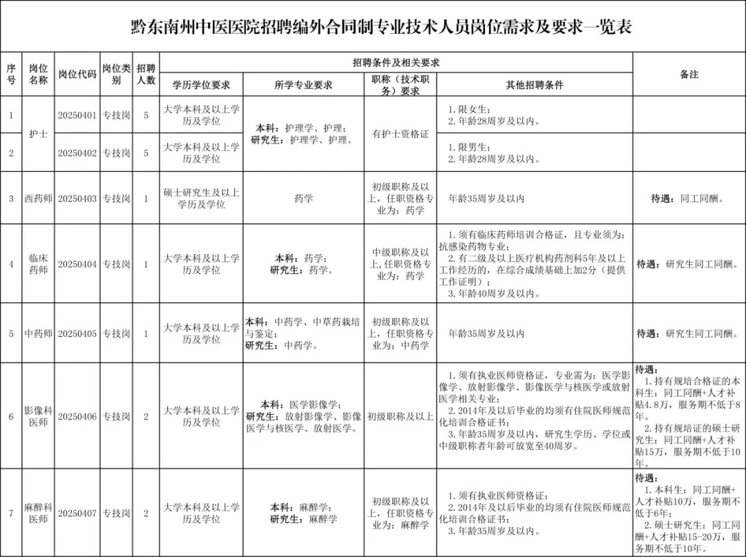 2025贵州黔东南州中医医院招聘编外合同制专业技术人员21人公告-1.jpg