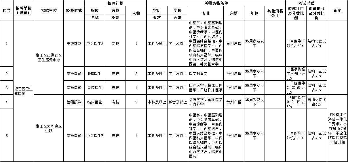 2025年浙江台州椒江区卫健系统事业单位招聘卫生类7人公告-1.jpg