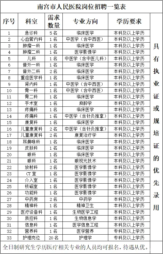 2025年河北邢台南宫市人民医院公开招聘（编外）医学人员61名公告-1.png