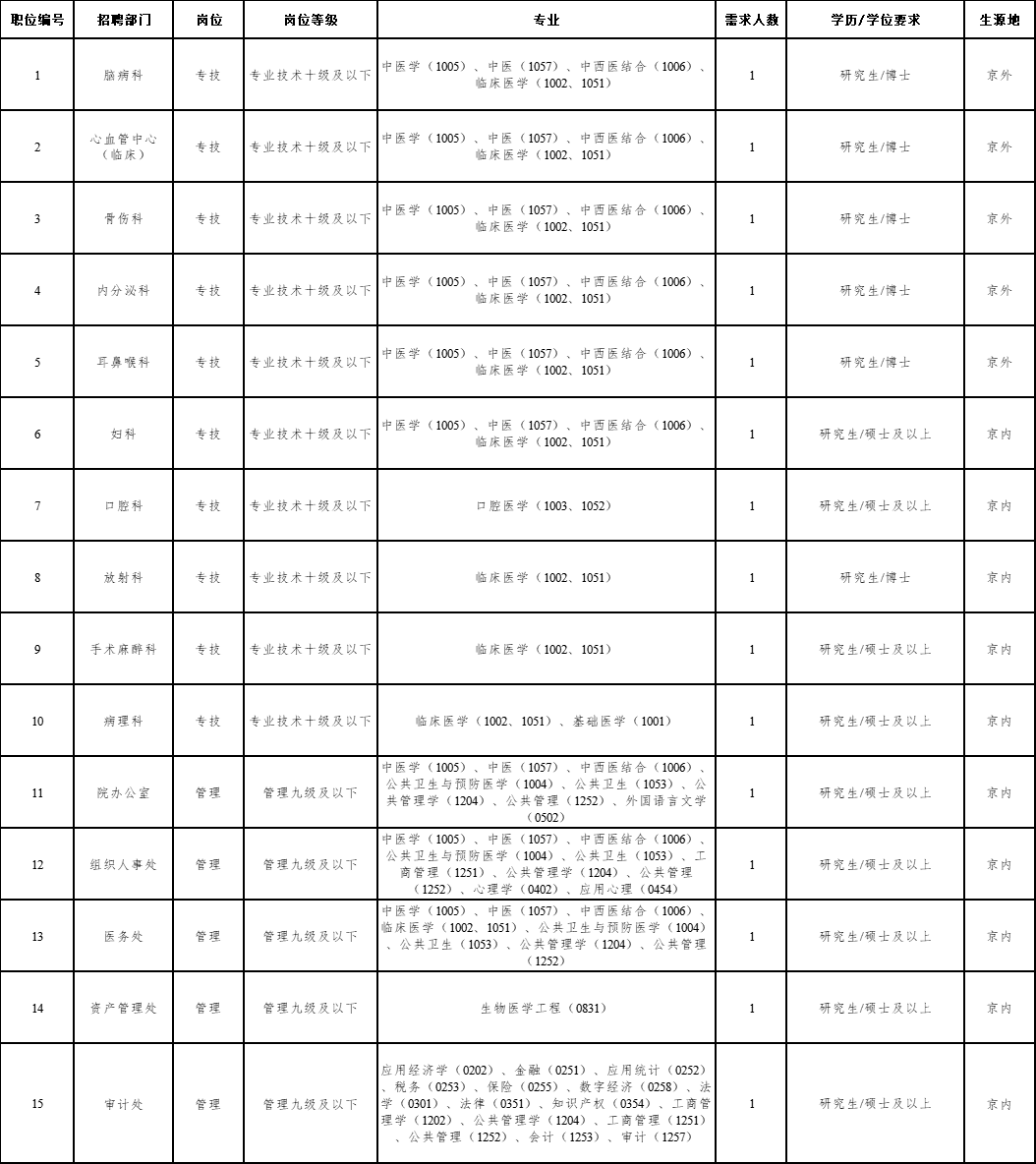 2026中国中医科学院西苑医院招聘国内高校应届毕业生15人公告（提前批）-1.png