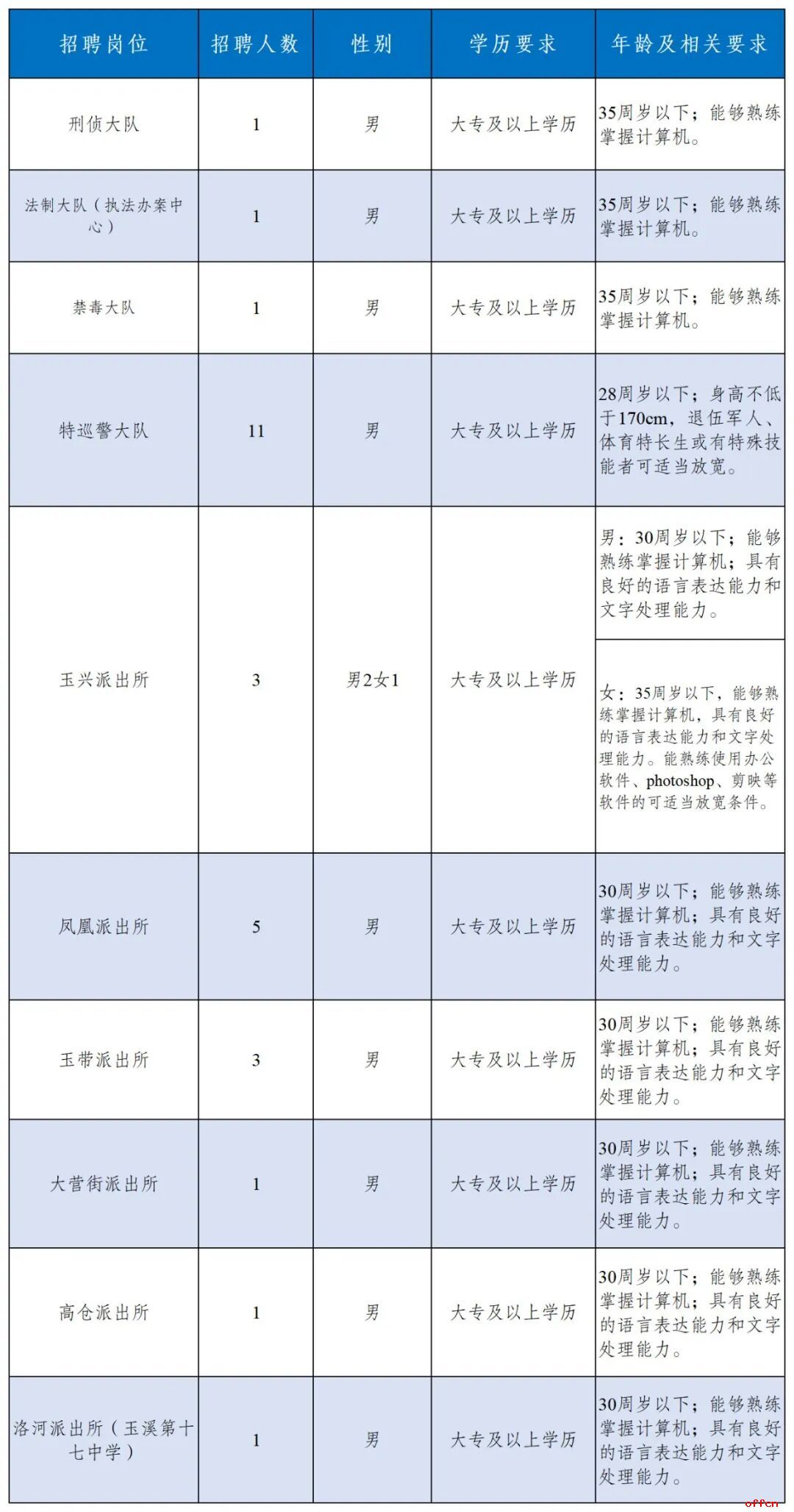 2025玉溪市公安局红塔分局公开招聘警务辅助人员公告（28人）-1.jpg