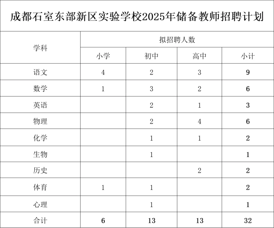 成都石室东部新区实验学校2025年秋季储备教师招聘启事-1.png