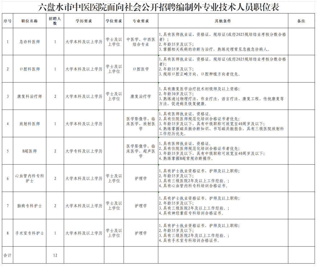 2025贵州六盘水市中医医院招聘编制外12名专业技术人员公告-1.png