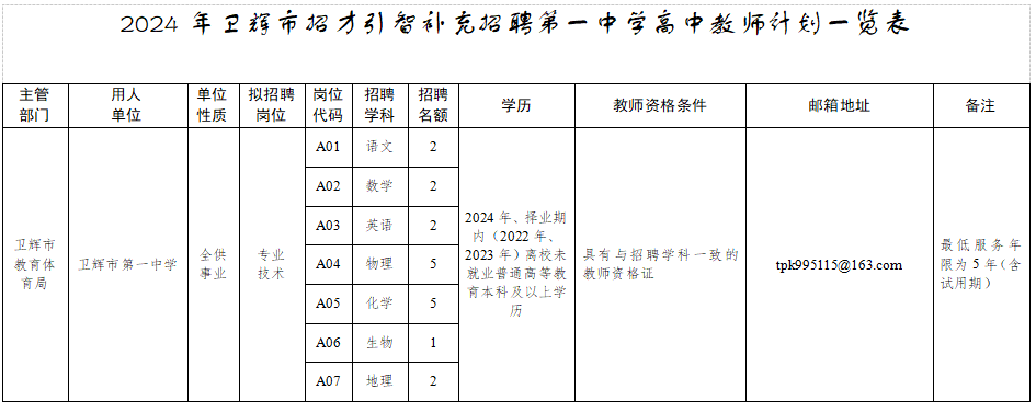 2024年新乡卫辉市招才引智补充招聘第一中学高中教师19名公告-1.jpg