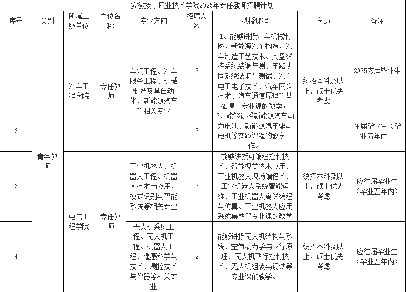 2025年安徽扬子职业技术学院招聘10人公告-1.png