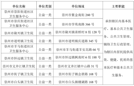 成都市崇州市卫生健康局所属事业单位2025年上半年公开考试招聘工作人员的公告（14人）-1.png