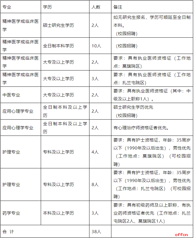 2025呼伦贝尔市第三人民医院招聘38名工作人员公告-1.png