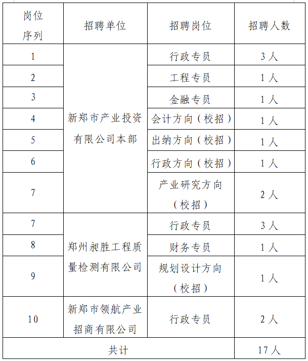 2025年郑州新郑市产业投资集团有限公司招聘工作人员17人公告-1.png