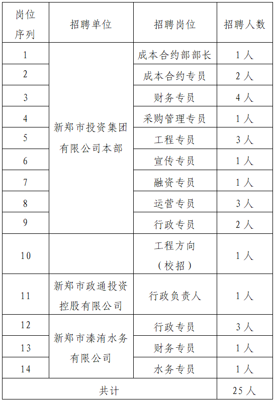 2025年郑州新郑市投资集团有限公司招聘工作人员25人公告-1.png