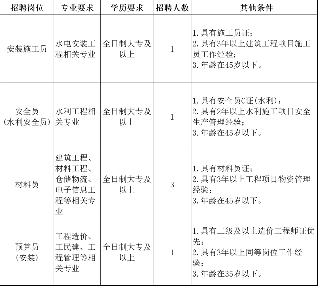 丰城市2+N市属国企下属公司面向社会公开招聘工作人员7名-2.png
