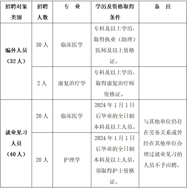 2025云南省曲靖市会泽县第二人民医院编外及就业见习人员招聘公告（76人）-1.jpg