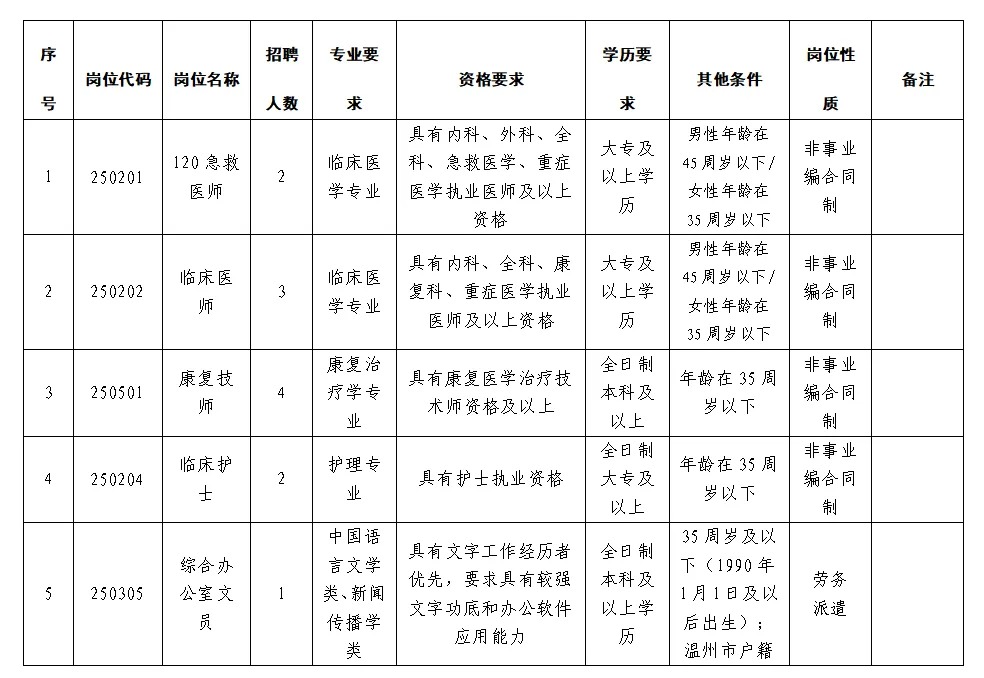 2025年温州市瓯海区第三人民医院公开招聘工作人员12人公告-1.jpg