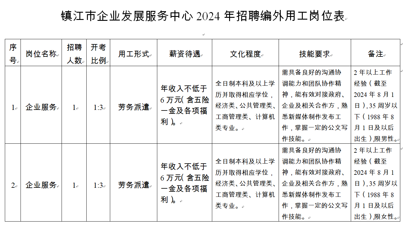 2024年镇江市企业发展服务中心编外用工招聘2人公告-1.png