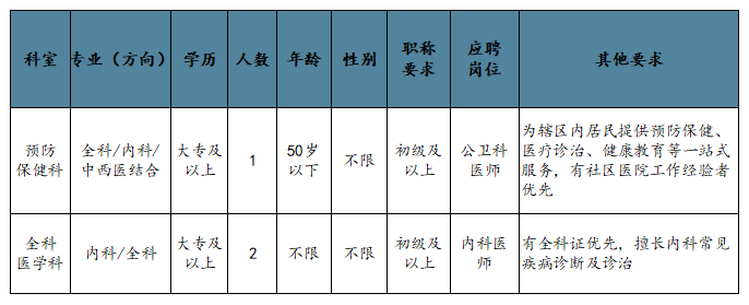 2025西安未央区医学院社区卫生中心招聘公告（3人）-1.png