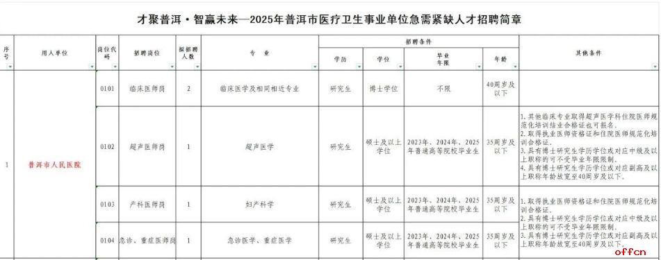 2025云南省普洱市人民医院急需紧缺人才招聘公告（5人）-1.png