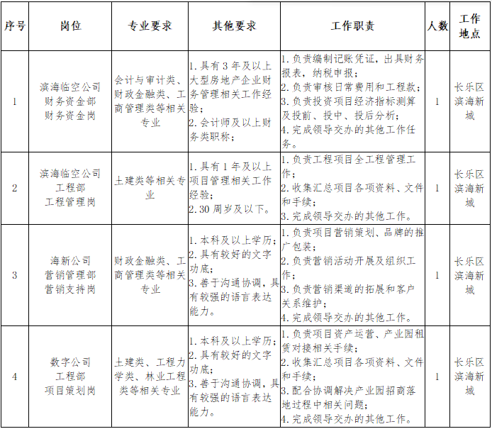 2025年福建省福州滨海临空开发建设有限公司招聘4人公告-1.png
