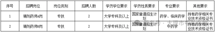 2025云南省大理市中医医院药学岗位编外工作人员招聘公告（4人）-1.png