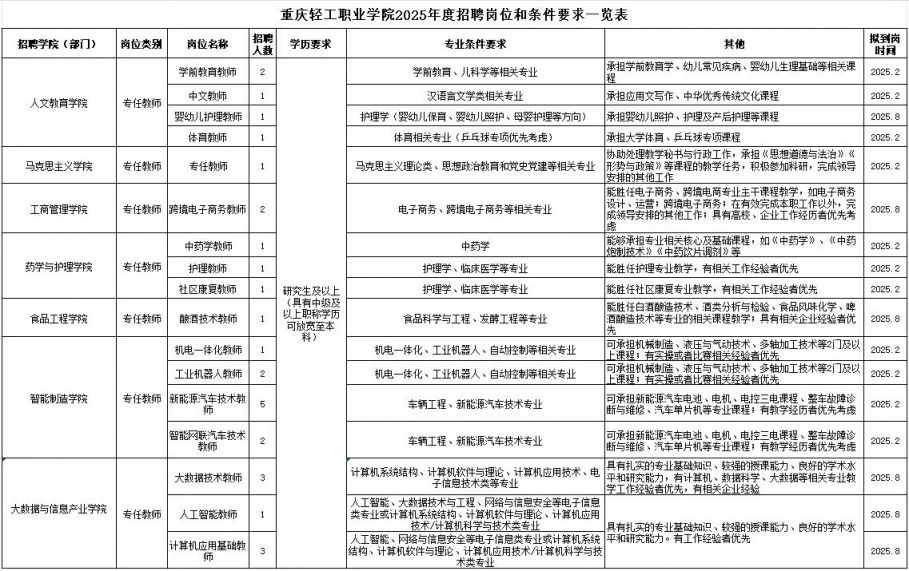 2025重庆轻工职业学院招聘34人公告-2.png