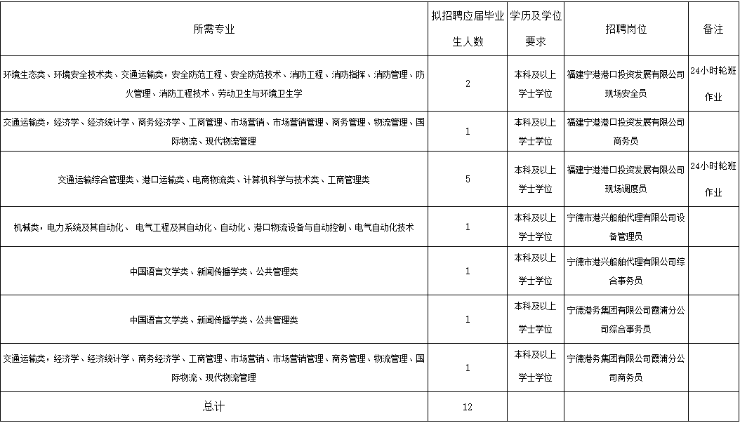 2025年宁德港务集团春季校园招聘24人公告-1.png
