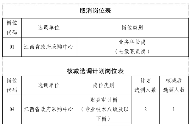 江西省机关事务管理局公开选调事业单位工作人员取消或核减岗位选调计划的公告-1.png