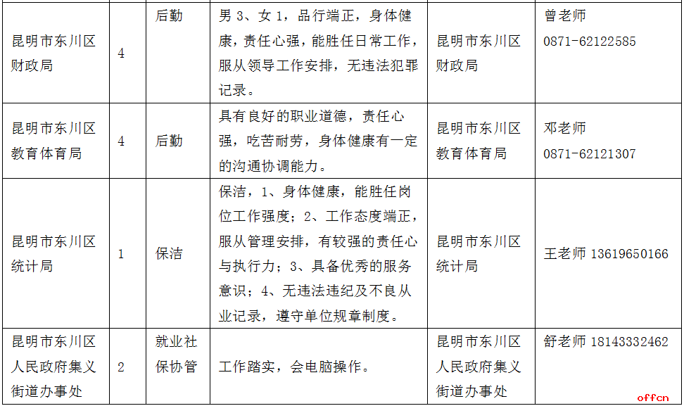 2026昆明市东川区社会保险中心等十个单位公益性岗位招聘启事（26人）-2.png