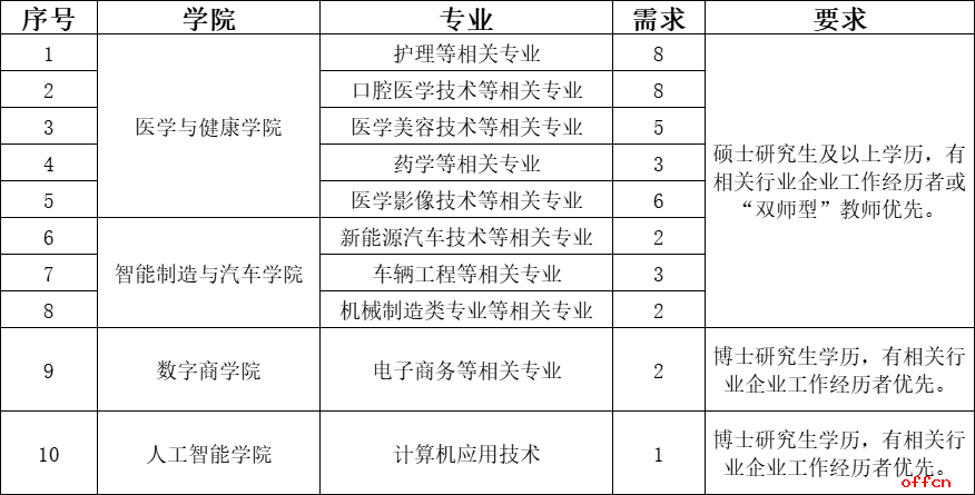 2025云南经贸外事职业学院第一批次教师全国招聘公告（40人）-1.png