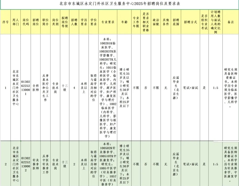 2025北京东城区永定门外社区卫生服务中心招聘9人公告-1.png