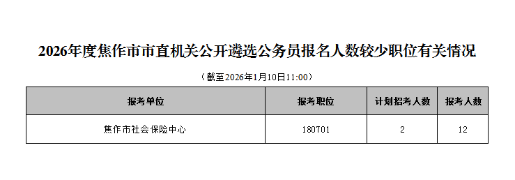 2026年度焦作市市直机关公开遴选公务员 截至1月10日11:00报名有关情况-1.png