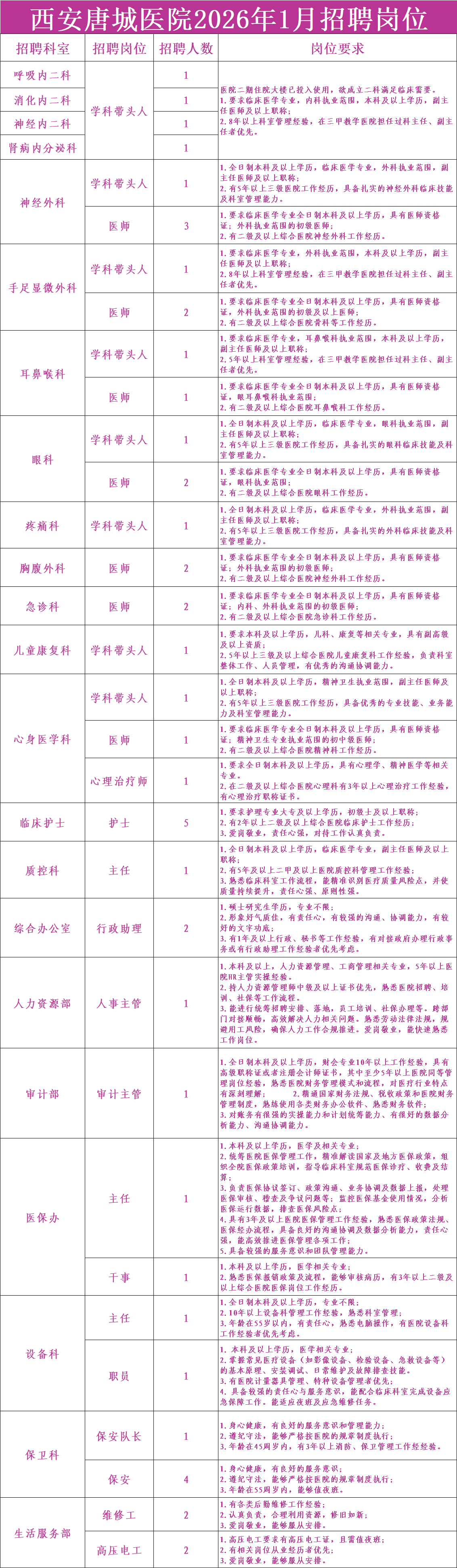 2026年1月西安唐城医院招聘公告（48人）-1.png
