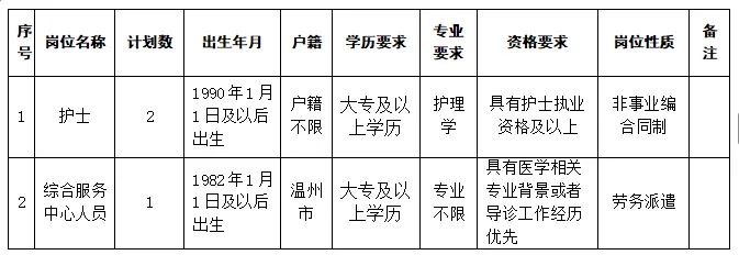 2025年温州瓯海三垟街道社区卫生服务中心公开招聘工作人员3人公告-1.jpg