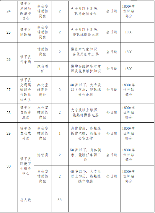 2026年度南阳镇平县第一批公益性岗位招聘58名公告-4.png
