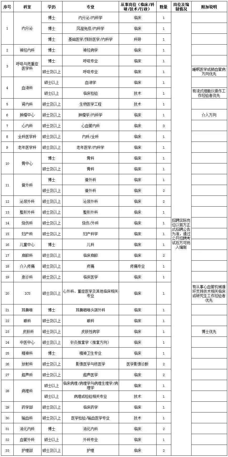 首都医科大学附属北京潞河医院招聘49人-1.jpg
