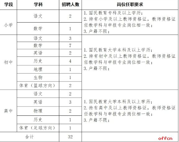 招32人！2025年西宁市教育局招聘中小学编外教师32人（春招）-1.png