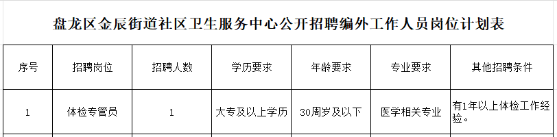 2025年昆明市盘龙区金辰街道社区卫生服务中心招聘编外工作人员公告（1人）-1.png