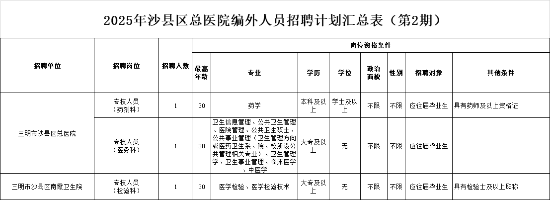 2025福建三明沙县区总医院公开招聘编外人员3人的公告-1.jpg