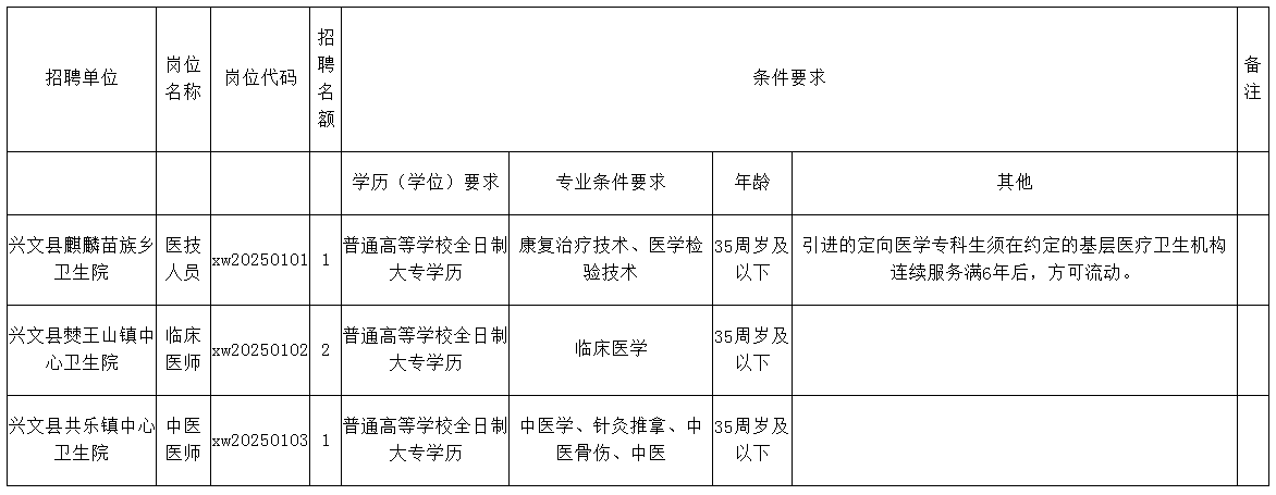 兴文县卫生健康局关于更正2024年定向医学专科生引进人员的公告-1.png