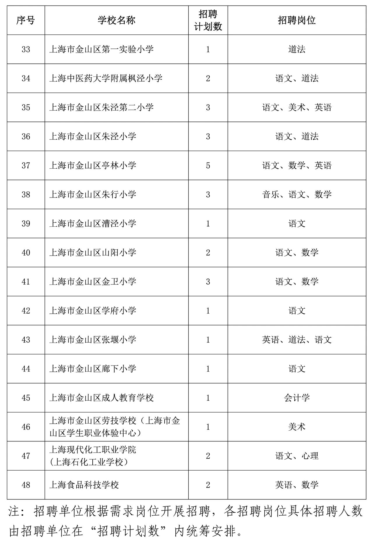 2025年上海市金山区教育局招聘131名教师公告(第二批次)-3.jpg