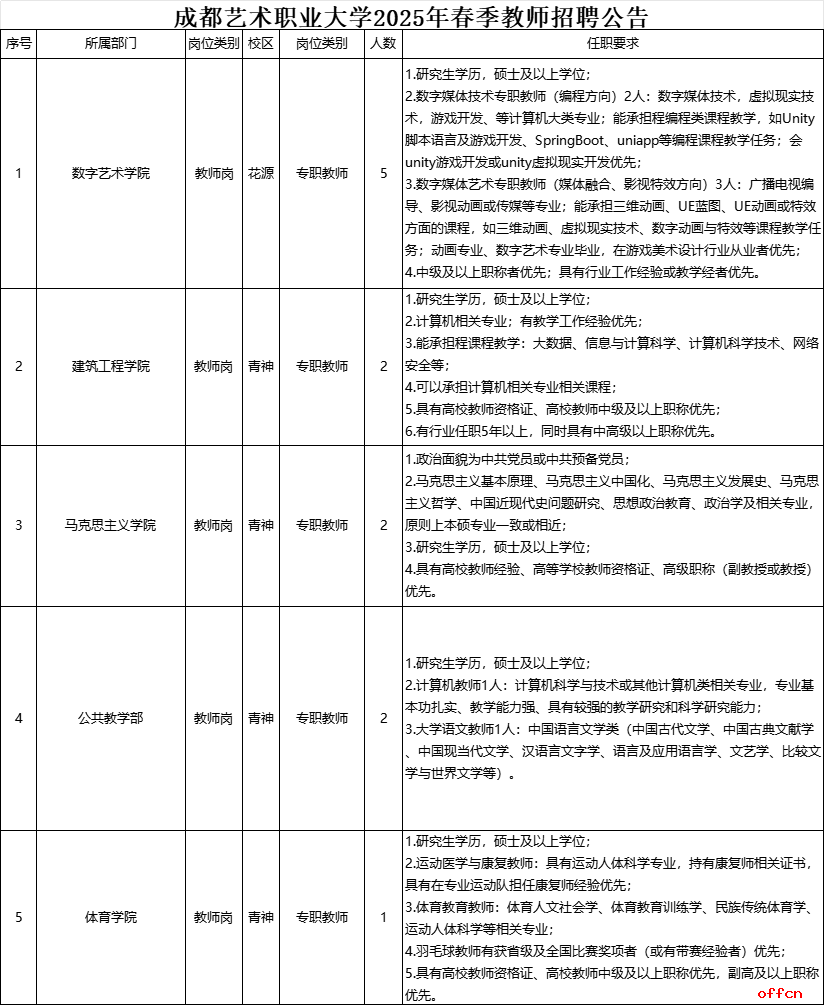 成都艺术职业大学2025年春季教师招聘公告（12人）-1.png