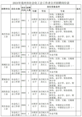 2024年亳州市社会化工会工作者招聘10人公告-1.png