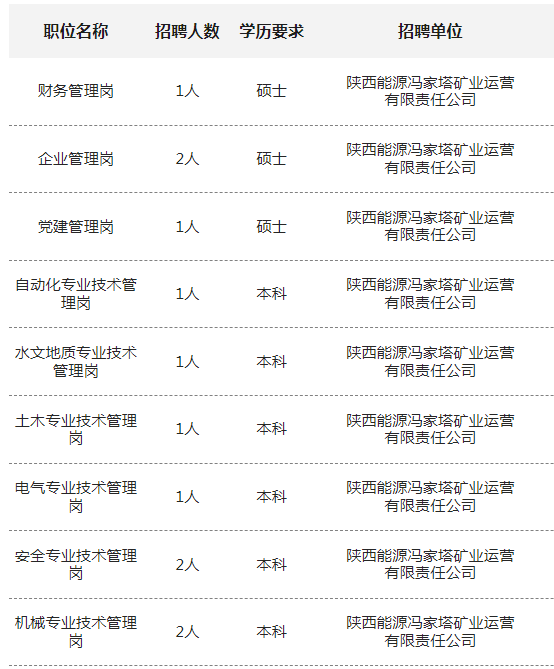 2025陕西能源冯家塔矿业运营有限责任公司招聘公告（12人）-1.png