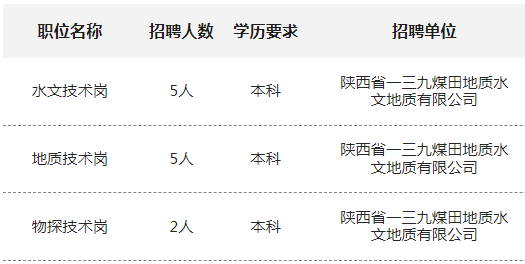 2025陕西省一三九煤田地质水文地质有限公司招聘公告（12人）-1.png