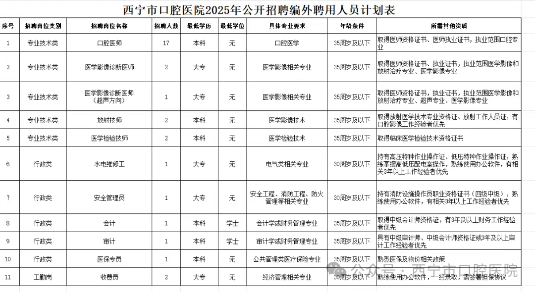 招31人！西宁市口腔医院公开招聘编外聘用人员公告-1.jpg