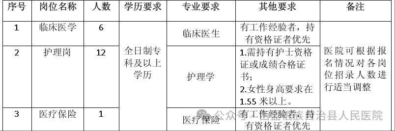 2025云南省普洱市西盟县人民医院第二批就业见习岗位人员招聘公告（19人）-1.png