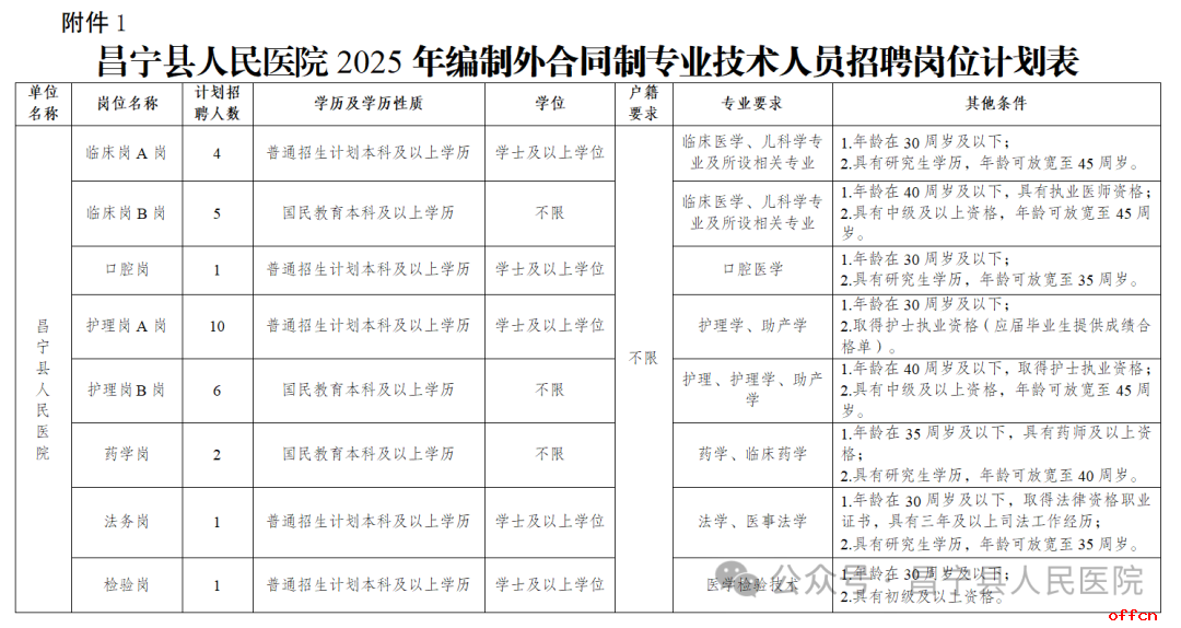 2025云南省保山市昌宁县人民医院编制外合同制专业技术人员招聘公告（30人）-1.png