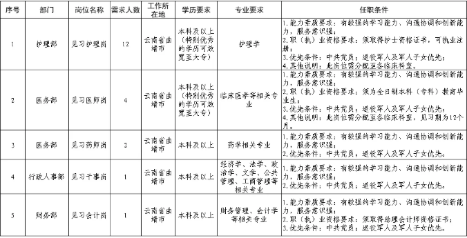 2025曲靖六十九医院就业见习生招募公告（20人）-1.png