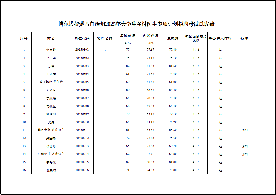 2025博州大学生乡村医生专项计划总成绩及体检政审等相关事项公示-1.png