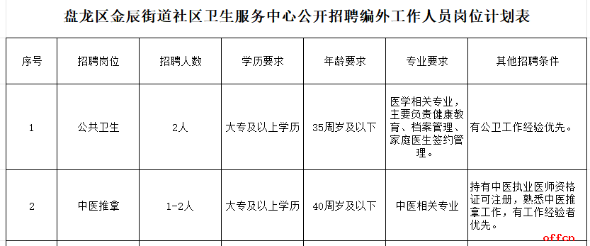 2025昆明市盘龙区金辰街道社区卫生服务中心招聘编外人员公告-1.png