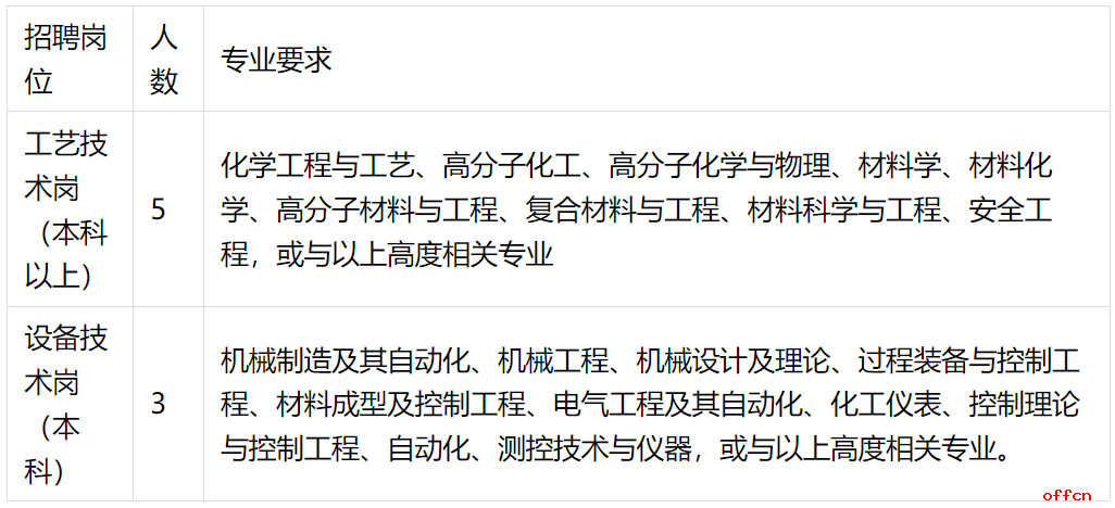 2025中国石化内蒙古公司内蒙古新金山碳纤维有限公司招聘公告-1.png
